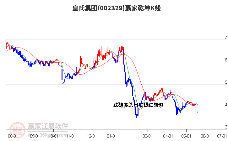 002329皇氏集团赢家乾坤K线工具 002329皇氏集团赢家乾坤K线工具
