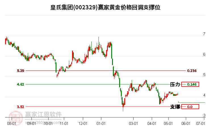 002329皇氏集团黄金价格回调支撑位工具 002329皇氏集团黄金价格回调支撑位工具