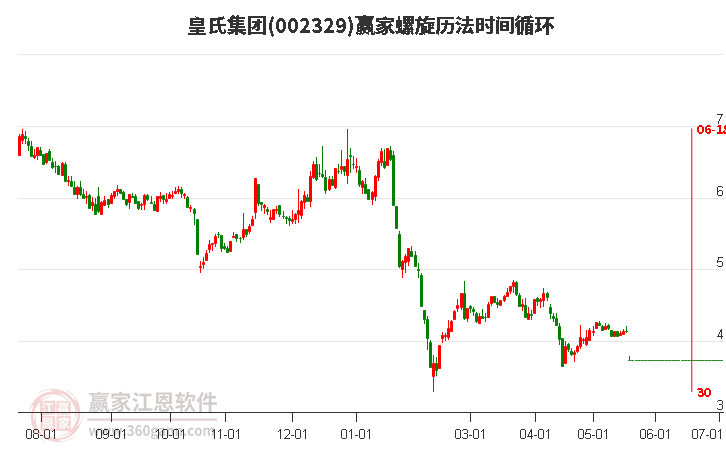 002329皇氏集团螺旋历法时间循环工具 002329皇氏集团螺旋历法时间循环工具