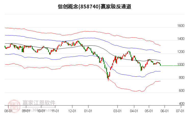 858740信创赢家极反通道工具