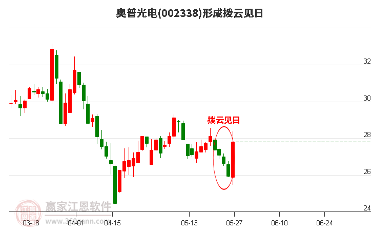 奥普光电(002338)构成拨云见日形态 奥普光电(002338)形成拨云见日形态