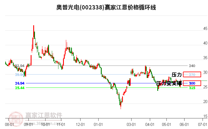 002338奥普光电江恩价格循环线工具 002338奥普光电江恩价格循环线工具
