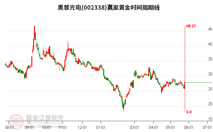 002338奥普光电黄金时间周期线工具 002338奥普光电黄金时间周期线工具