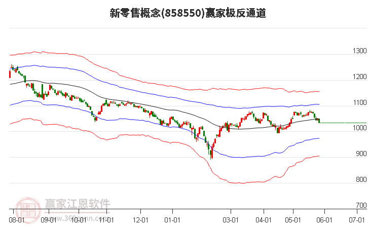 858550新零售赢家极反通道工具