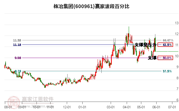 600961株冶集团波段百分比工具 600961株冶集团波段百分比工具