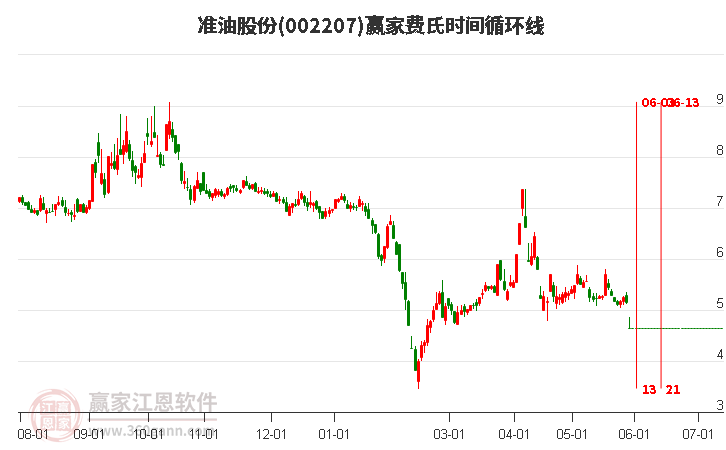 002207׼͹ɷݷʱѭ߹