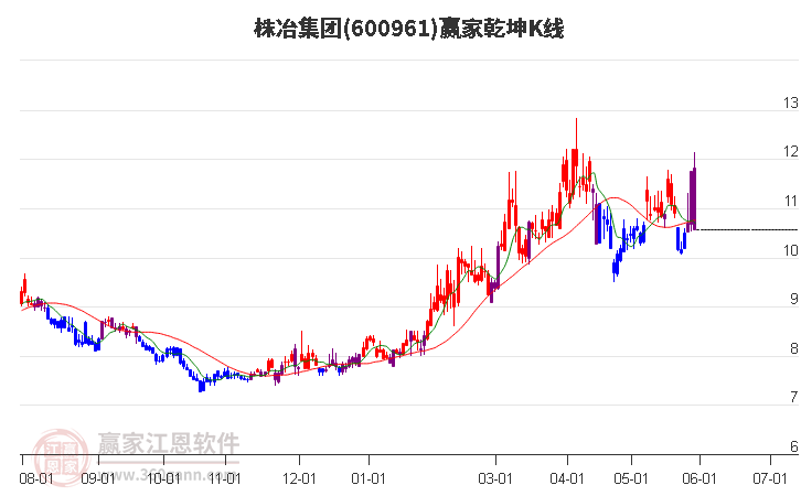 600961株冶集团赢家乾坤K线工具 600961株冶集团赢家乾坤K线工具