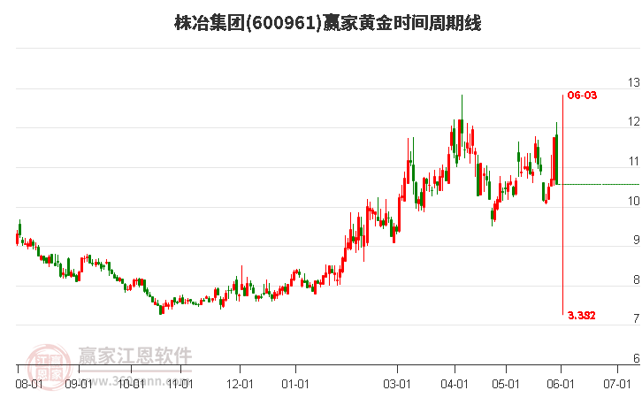 600961株冶集团黄金时间周期线工具 600961株冶集团黄金时间周期线工具