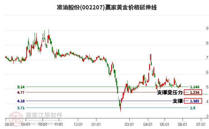 002207׼͹ɷݻƽ۸߹