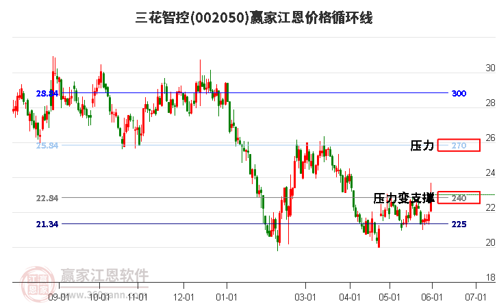 002050三花智控江恩价格循环线工具 002050三花智控江恩价格循环线工具