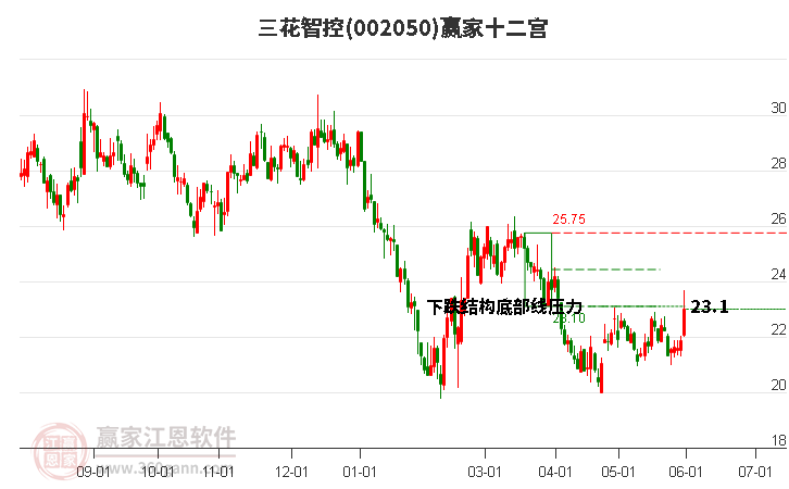 002050三花智控赢家十二宫工具 002050三花智控赢家十二宫工具