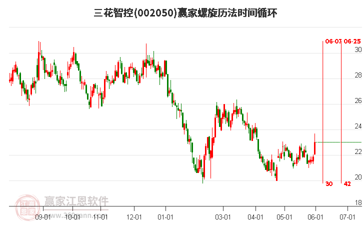 002050三花智控螺旋历法时间循环工具 002050三花智控螺旋历法时间循环工具