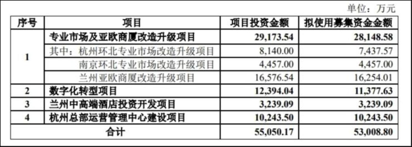 募资用途,来源:公告