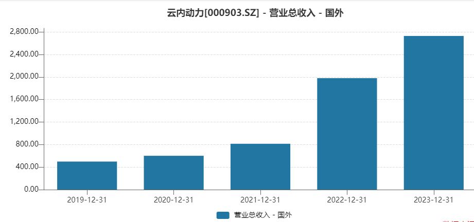 云内动力海外收入.jpg 云内动力海外收入.jpg