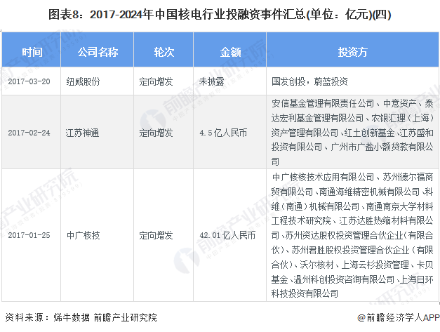 ͼ��8��2017-2024���й��˵���ҵͶ�����¼�����(��λ����Ԫ)(��)