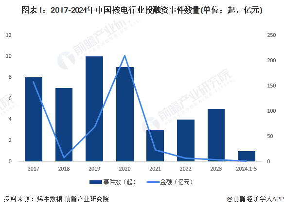 ͼ��1��2017-2024���й��˵���ҵͶ�����¼�����(��λ������Ԫ)