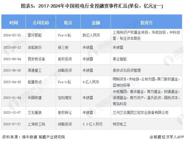 ͼ��5��2017-2024���й��˵���ҵͶ�����¼�����(��λ����Ԫ)(һ)