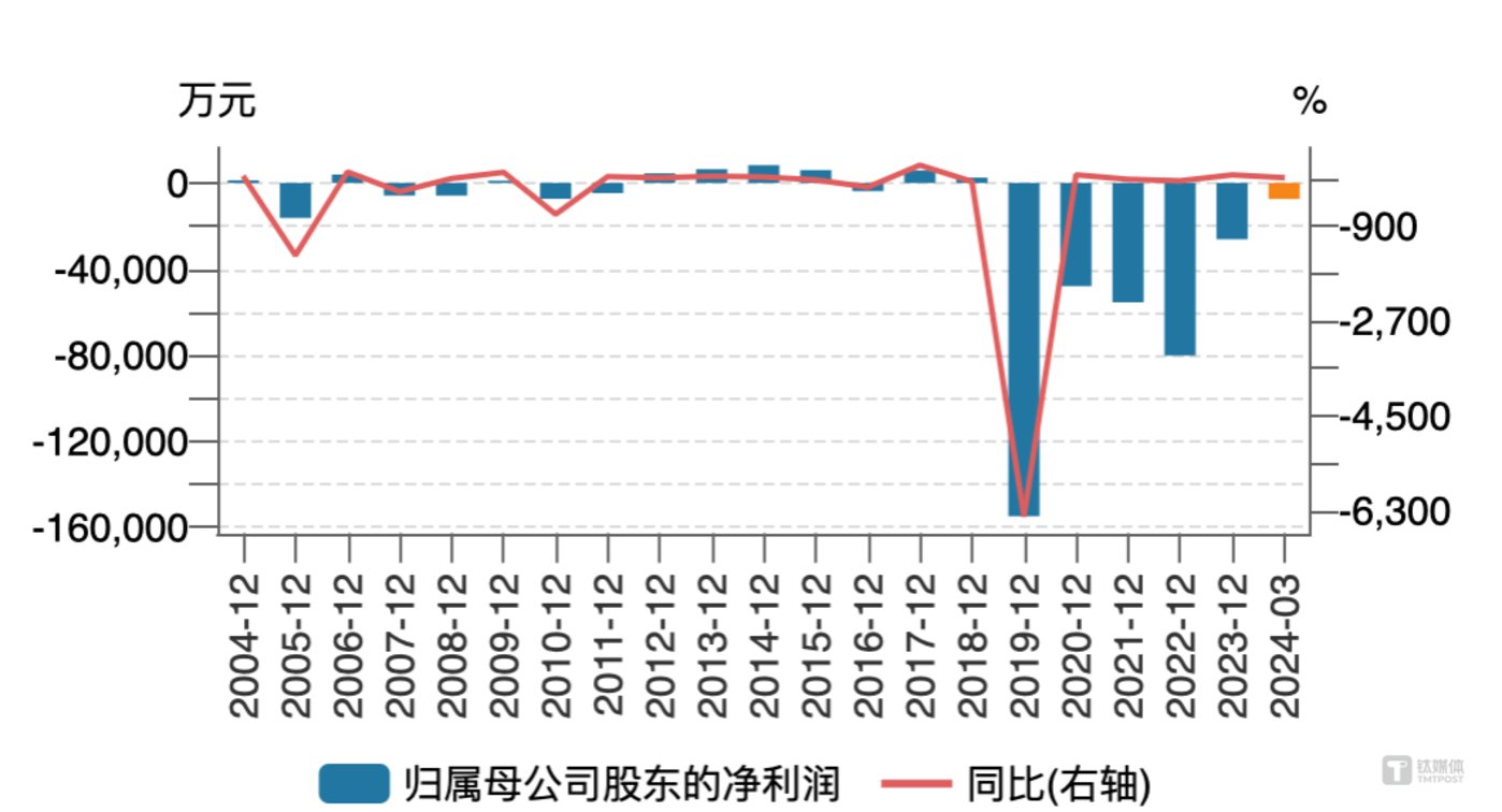 (炼石航空归母净利润变动情况,来源:wind)