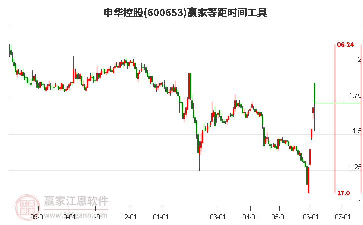 600653申华控股等距时间周期线工具 600653申华控股等距时间周期线工具
