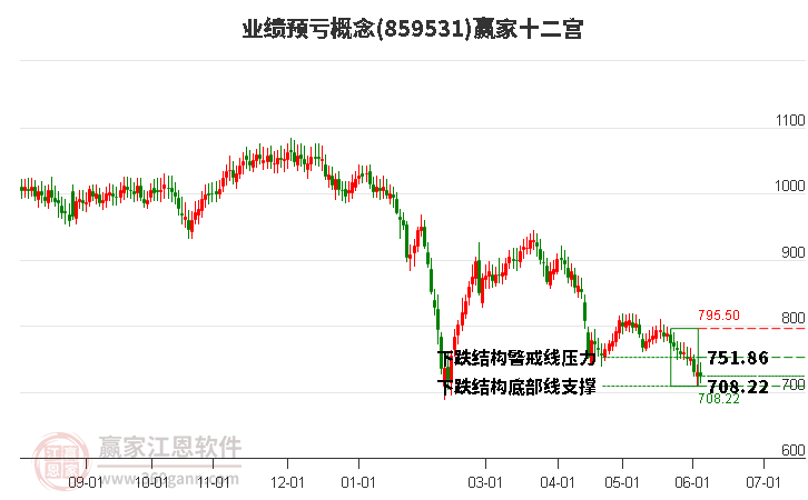 859531业绩预亏赢家十二宫工具 859531业绩预亏赢家十二宫工具