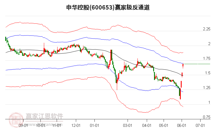600653申华控股赢家极反通道工具 600653申华控股赢家极反通道工具