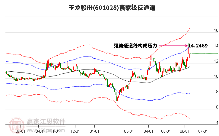 601028�����ɷ�Ӯ�Ҽ���ͨ������