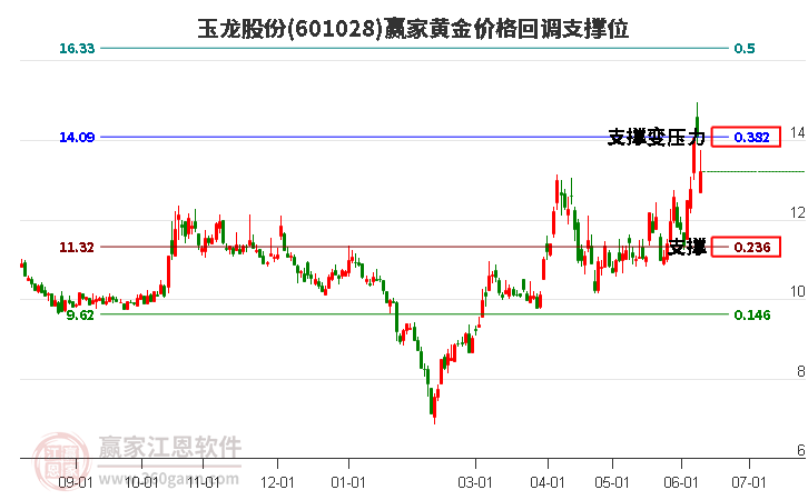 601028�����ɷݻƽ�۸�ص�֧��λ����