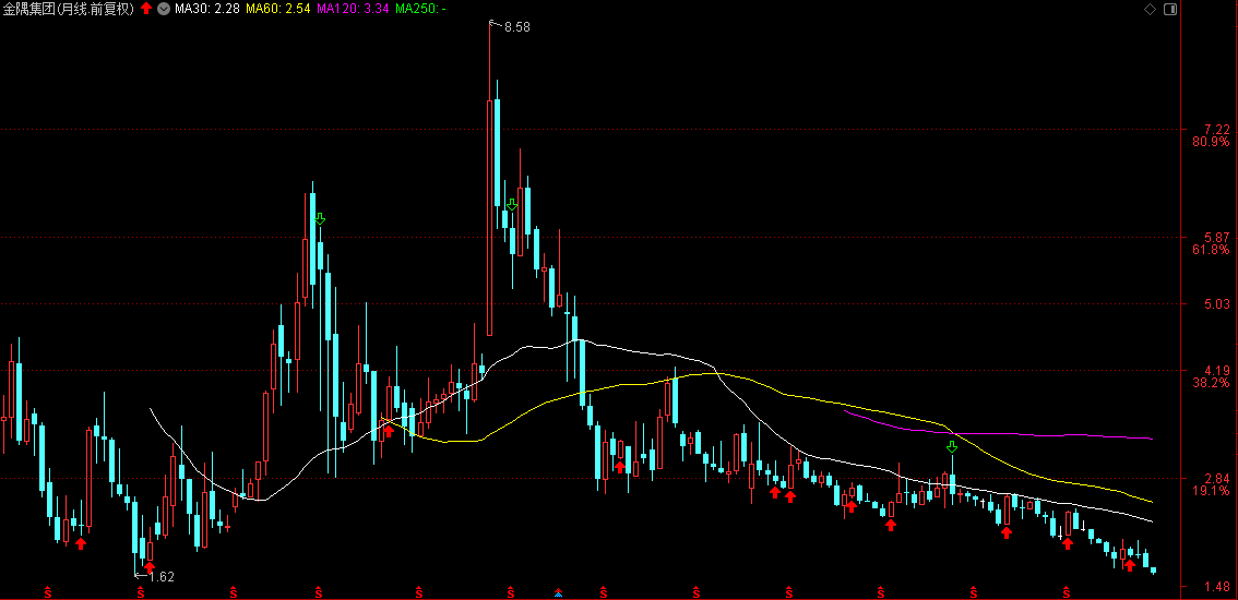 金隅集团股价创历史新低,一季度巨亏13亿元,股价高位以来暴跌80%