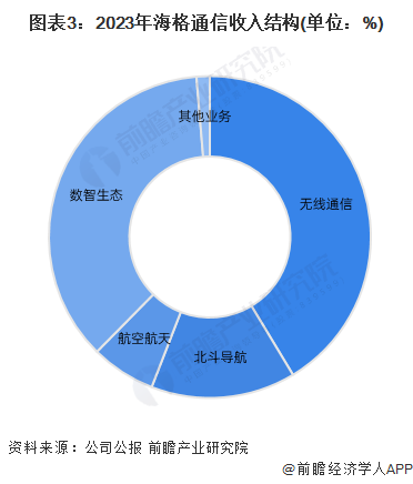 ͼ32023꺣ͨṹ(λ%)