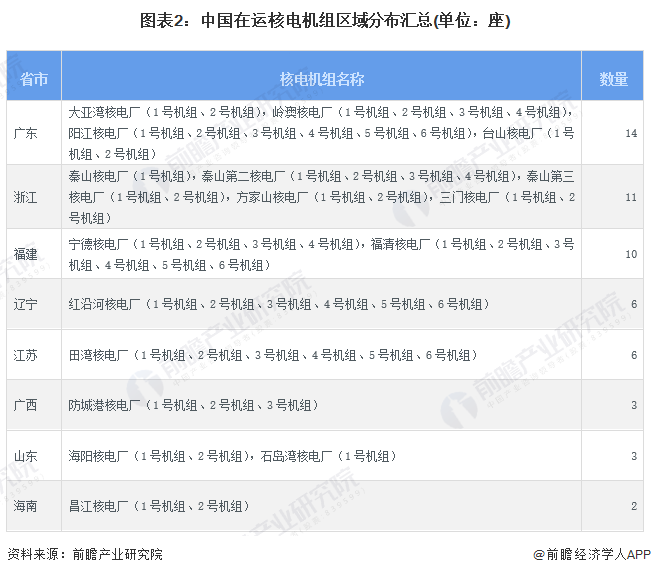 图表2:中国在运核电机组区域分布汇总(单位:座)