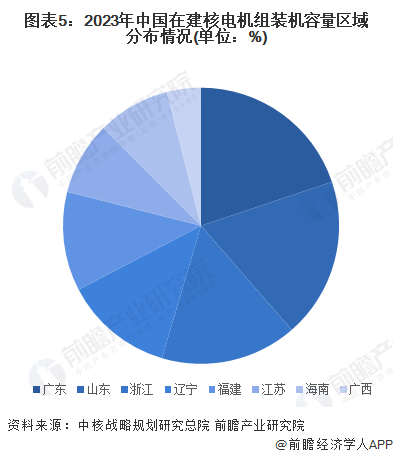 图表5:2023年中国在建核电机组装机容量区域分布情况(单位:%)