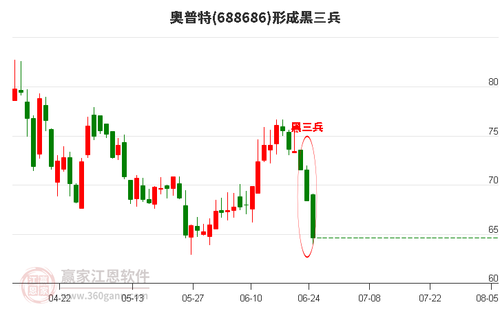 奥普特(688686)形成黑三兵形态 奥普特(688686)形成黑三兵形态