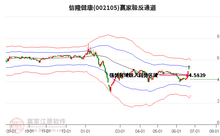 002105信隆健康赢家极反通道工具 002105信隆健康赢家极反通道工具