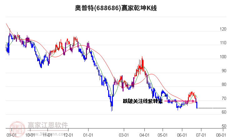 688686奥普特赢家乾坤K线工具 688686奥普特赢家乾坤K线工具