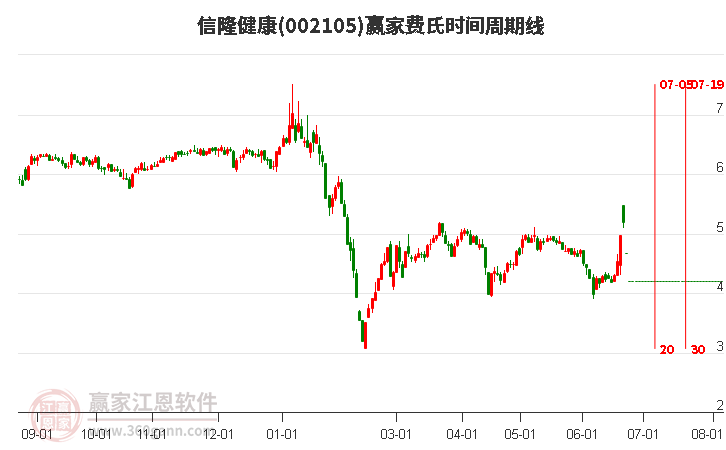 002105信隆健康费氏时间周期线工具 002105信隆健康费氏时间周期线工具