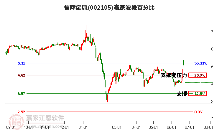 002105信隆健康波段百分比工具 002105信隆健康波段百分比工具