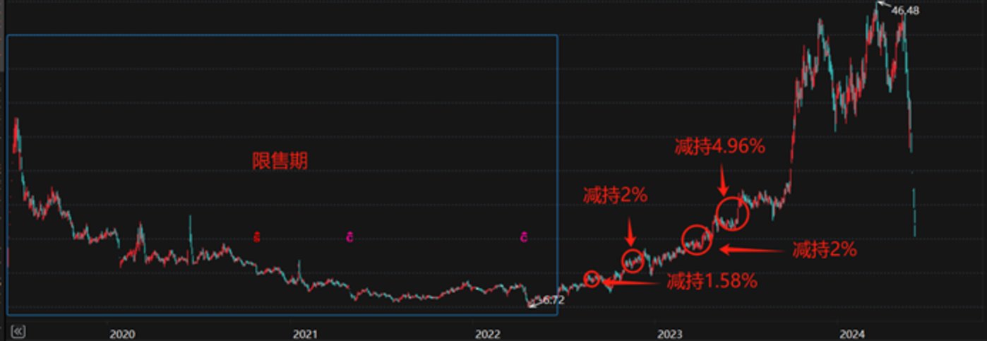 王壮鹏减持路线图,钛媒体APP制图