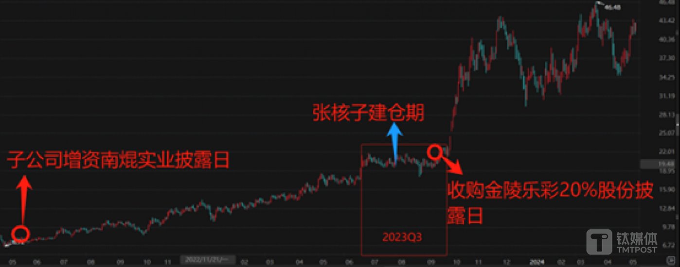张核子建仓前后事件注释,钛媒体APP制图