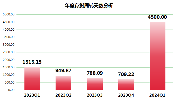 ҵҵϰ4900Ԫһȴת4500