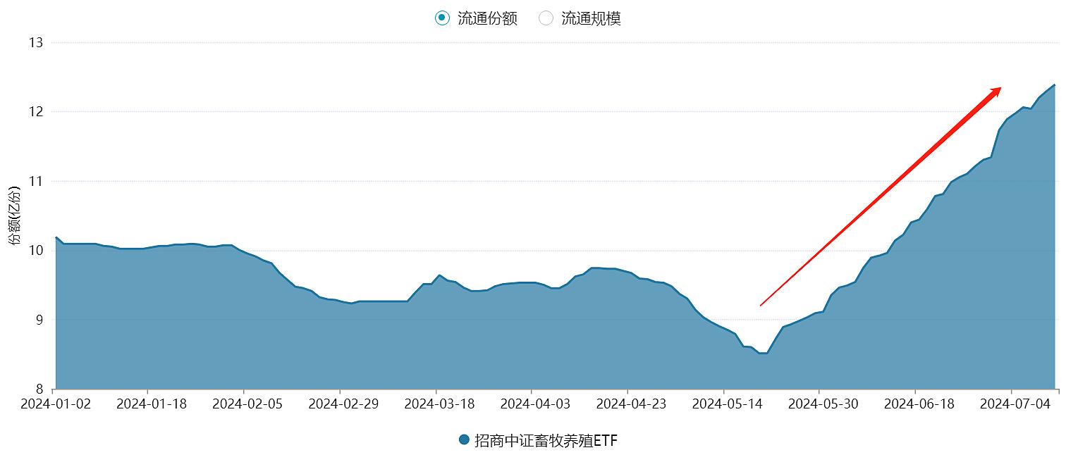 0712-招商畜牧养殖ETF