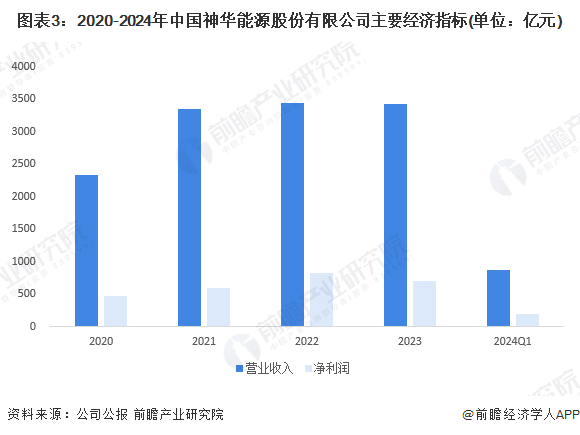 图表3:2020-2024年中国神华能源股份有限公司主要经济指标(单位:亿元)