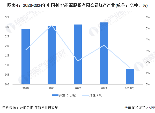 图表4:2020-2024年中国神华能源股份有限公司煤产产量(单位:亿吨,%)