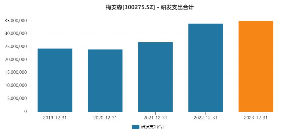 梅安森研发支出合计.jpg 梅安森研发支出合计.jpg