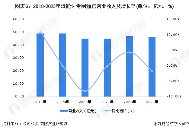ͼ62018-2023꺣ܴרͨӪҵ뼰(λԪ%)