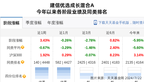 中复神鹰大跌4.6%!建信基金旗下1只基金持有