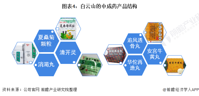 图表4:白云山的中成药产品结构
