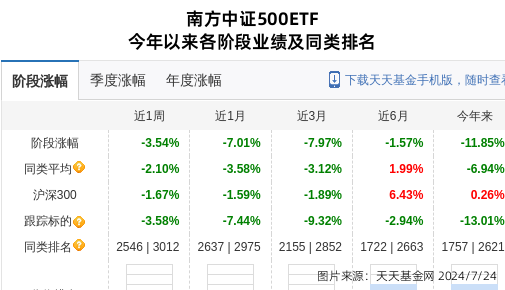 马钢股份大跌3.11%!南方基金旗下1只基金持有