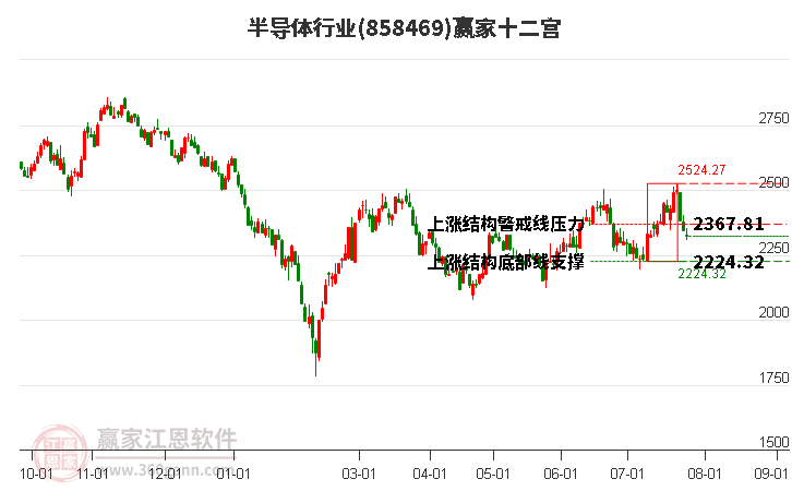 858469半导体赢家十二宫工具 858469半导体赢家十二宫工具