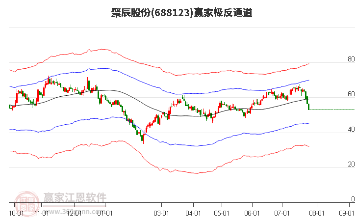 688123聚辰股份赢家极反通道工具 688123聚辰股份赢家极反通道工具