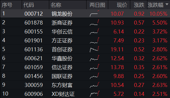 券商ETF(512000)盘中0726